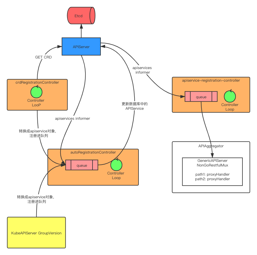 kubernetes_aggregator_autoregistration