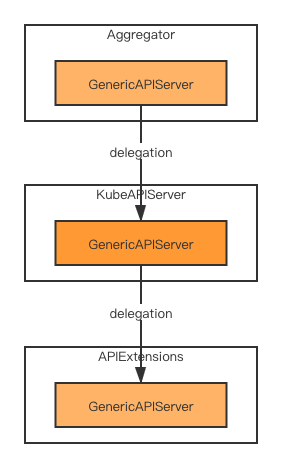 k8s-apiserver-delegation