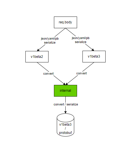 kubernetes_versioning_flowcontrol_create